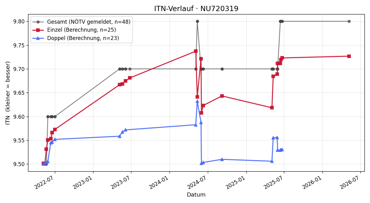 ITN-Verlauf Manfred Ebner