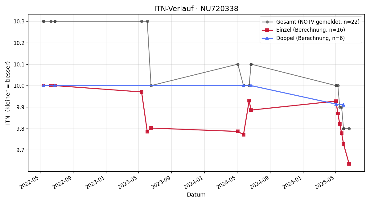 ITN-Verlauf Sabrina Wurnig