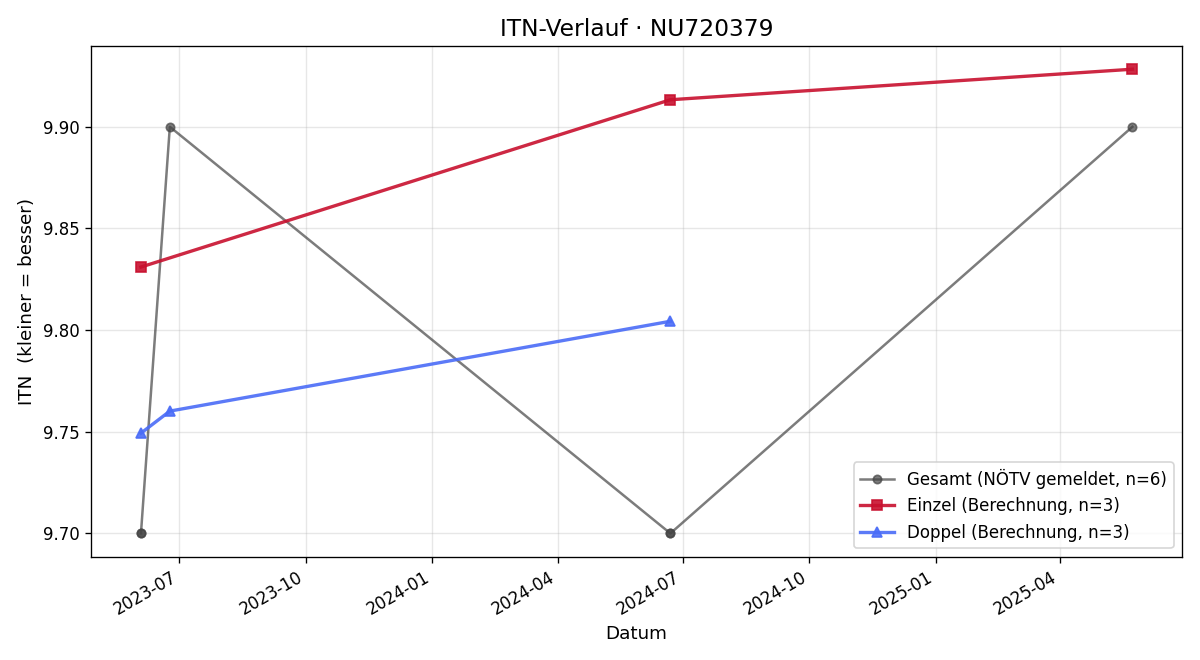 ITN-Verlauf Emil Kegel