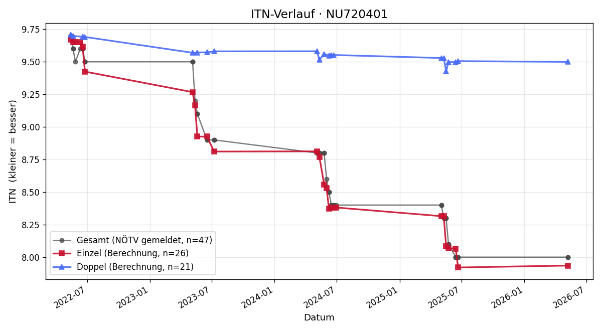 ITN-Verlauf Katja Jagersberger