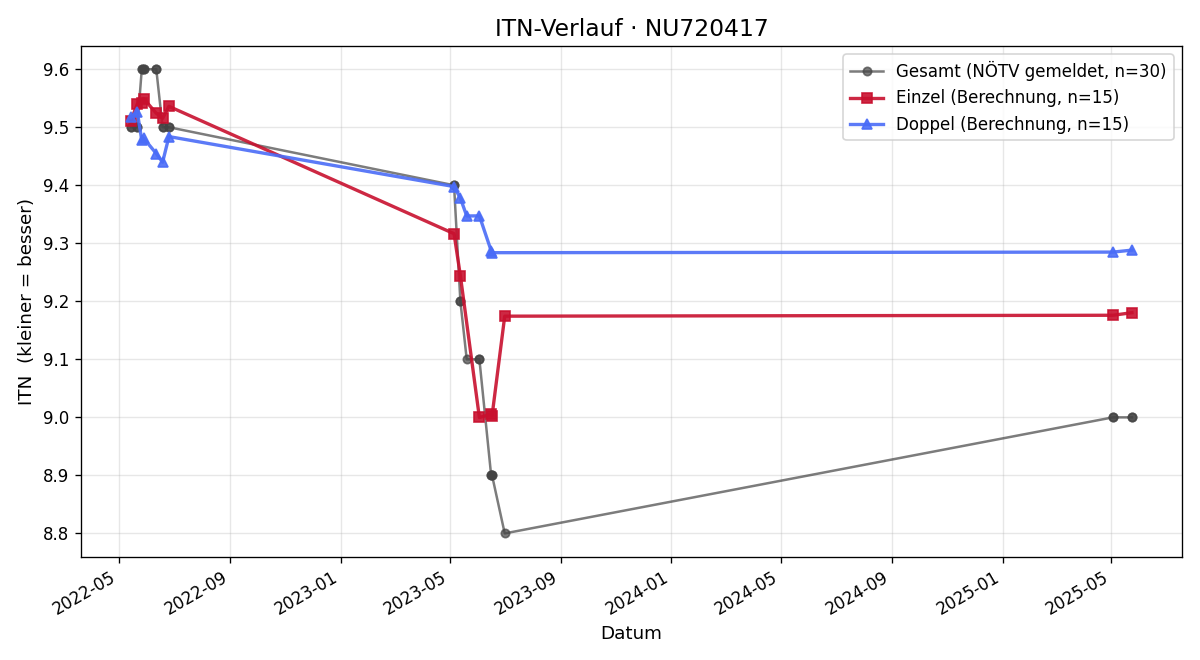 ITN-Verlauf Karin Heller