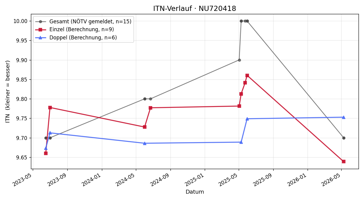 ITN-Verlauf Lisa Bauer