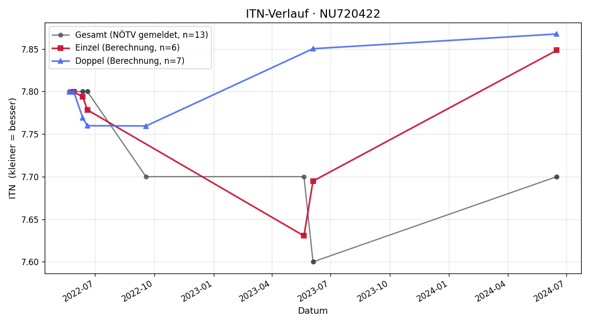 ITN-Verlauf Thomas Masch