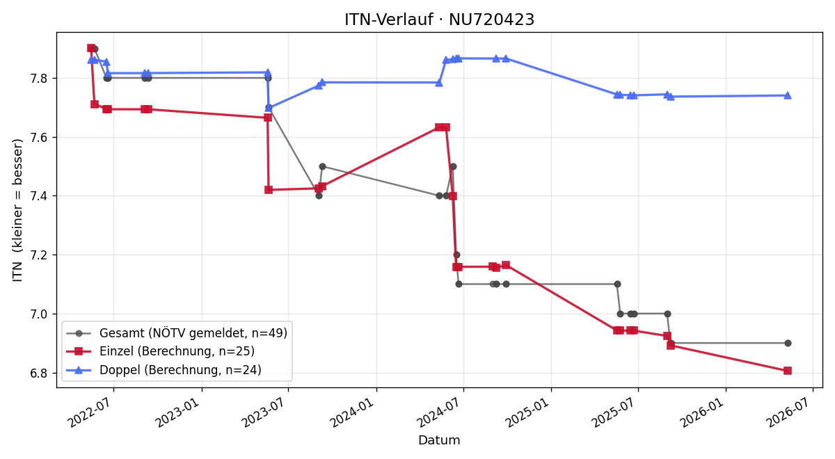 ITN-Verlauf Jürgen Pauckner