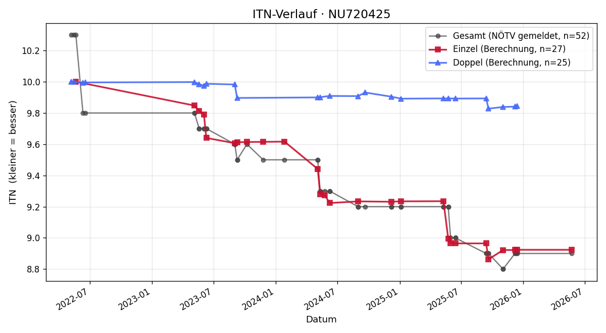 ITN-Verlauf Paola Filz