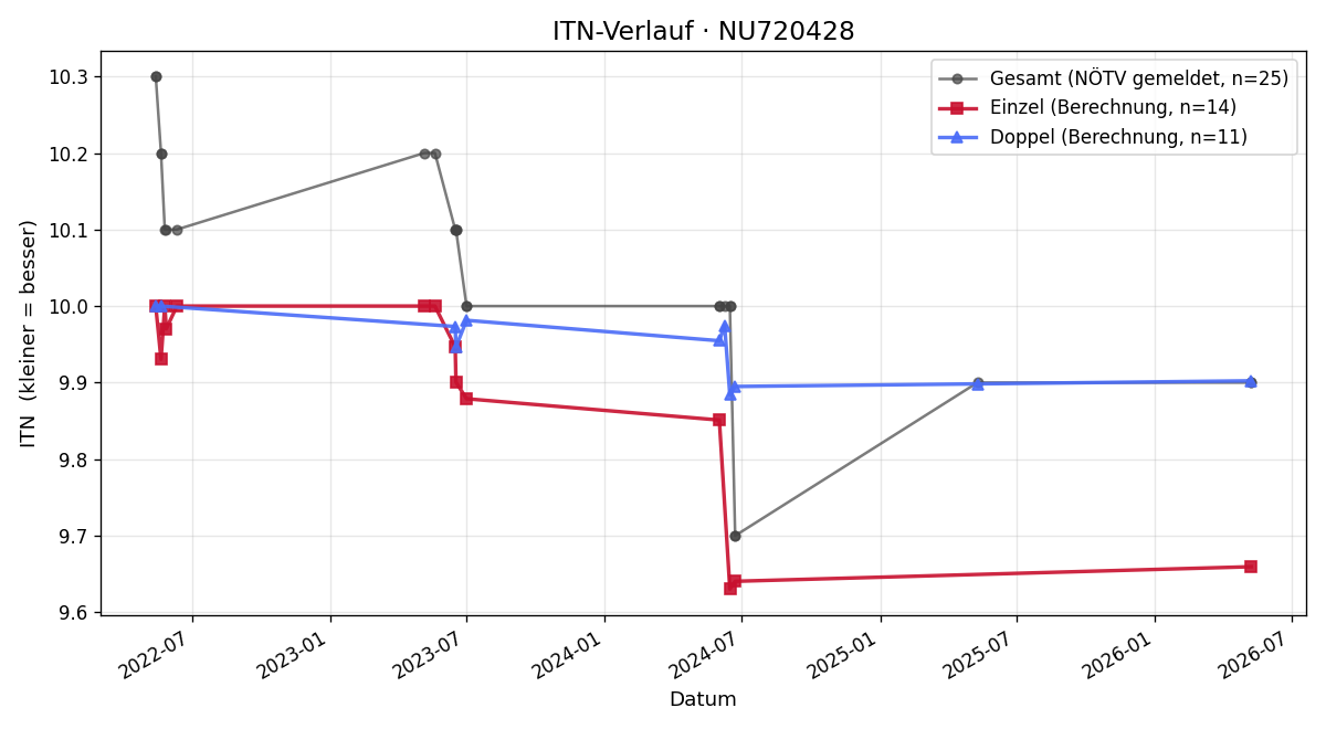 ITN-Verlauf Martina Haunschmid
