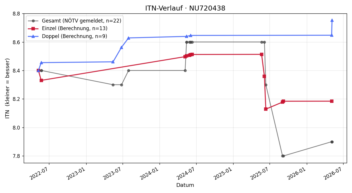 ITN-Verlauf Manfred Stadler