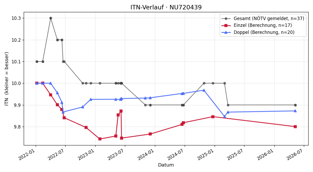 ITN-Verlauf Fabian Lappinger