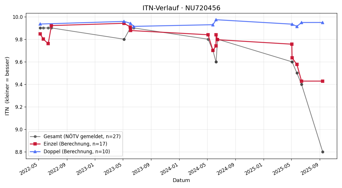 ITN-Verlauf Livia Reiter