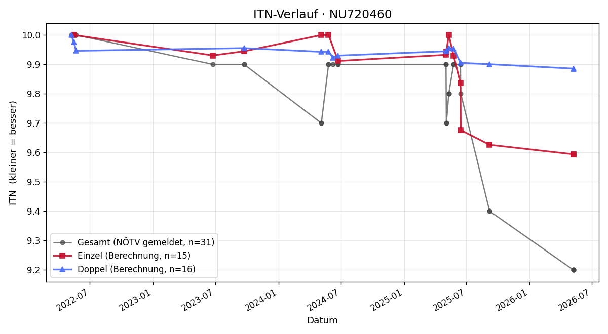 ITN-Verlauf Michael Haiderer