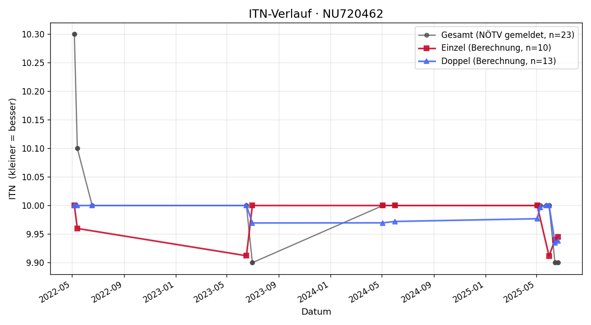 ITN-Verlauf Michaela Nahler