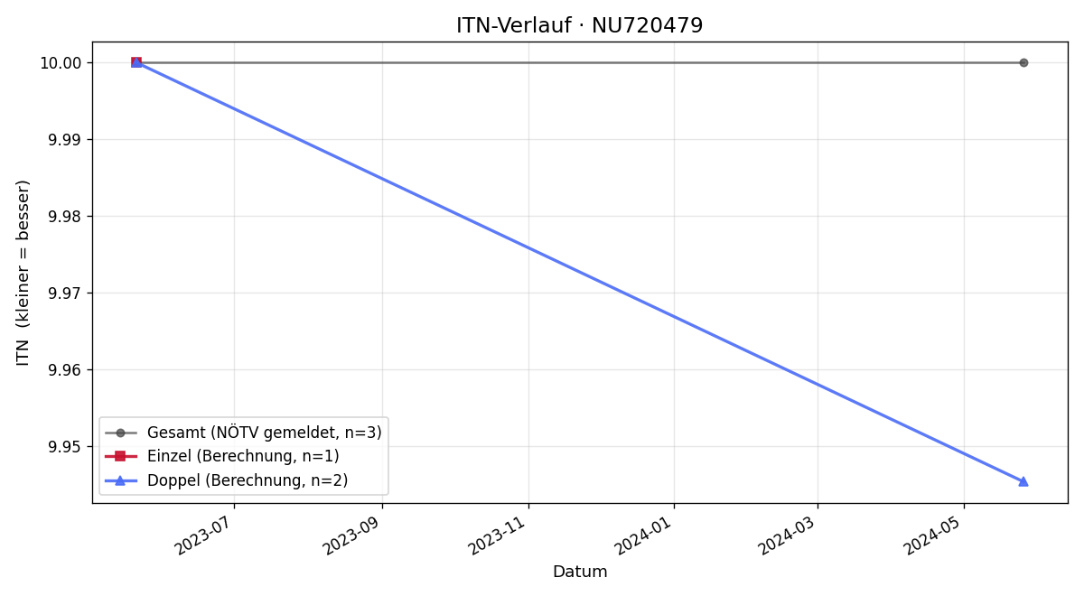 ITN-Verlauf Mathias Müller