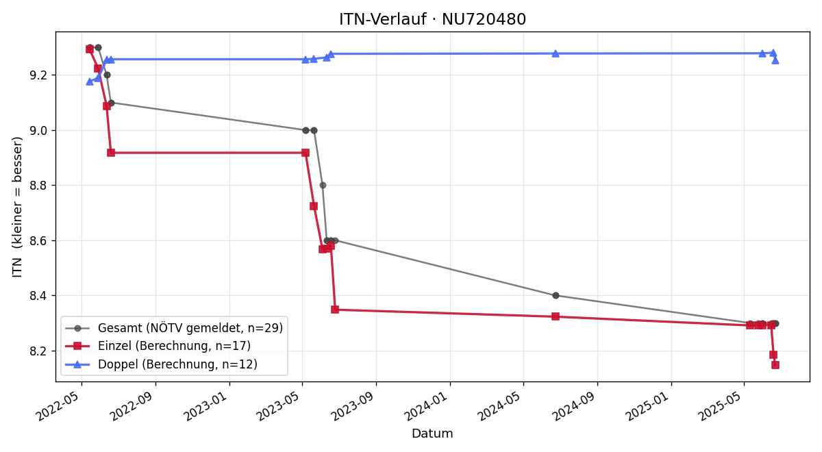 ITN-Verlauf Philipp Wurm