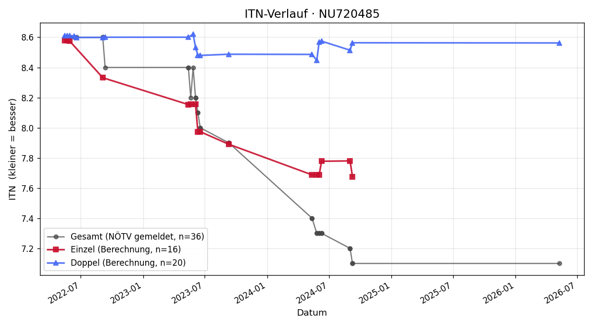 ITN-Verlauf Daniel Sulzbacher