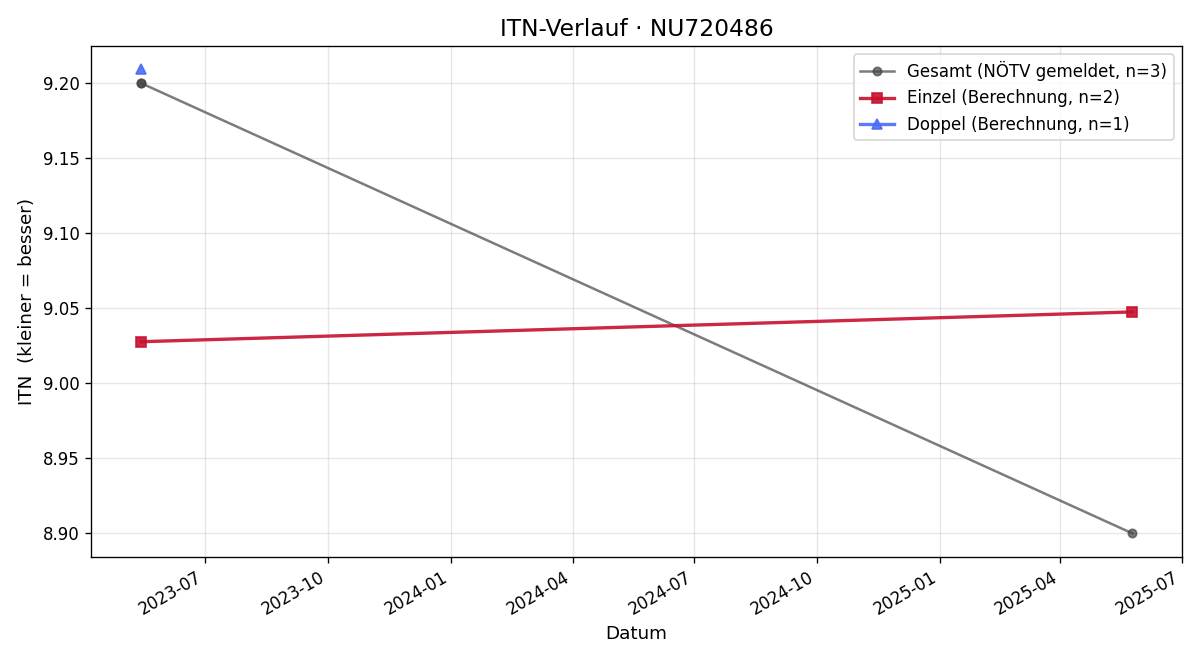 ITN-Verlauf Patrick Wunsch