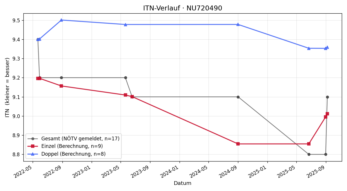 ITN-Verlauf Tobias Schrammel