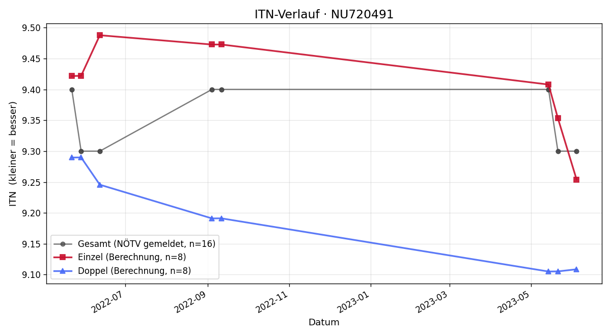 ITN-Verlauf Tobias Haumer