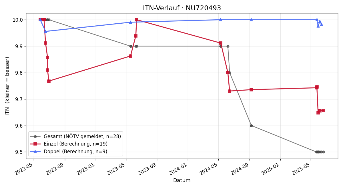 ITN-Verlauf Valentin Winter