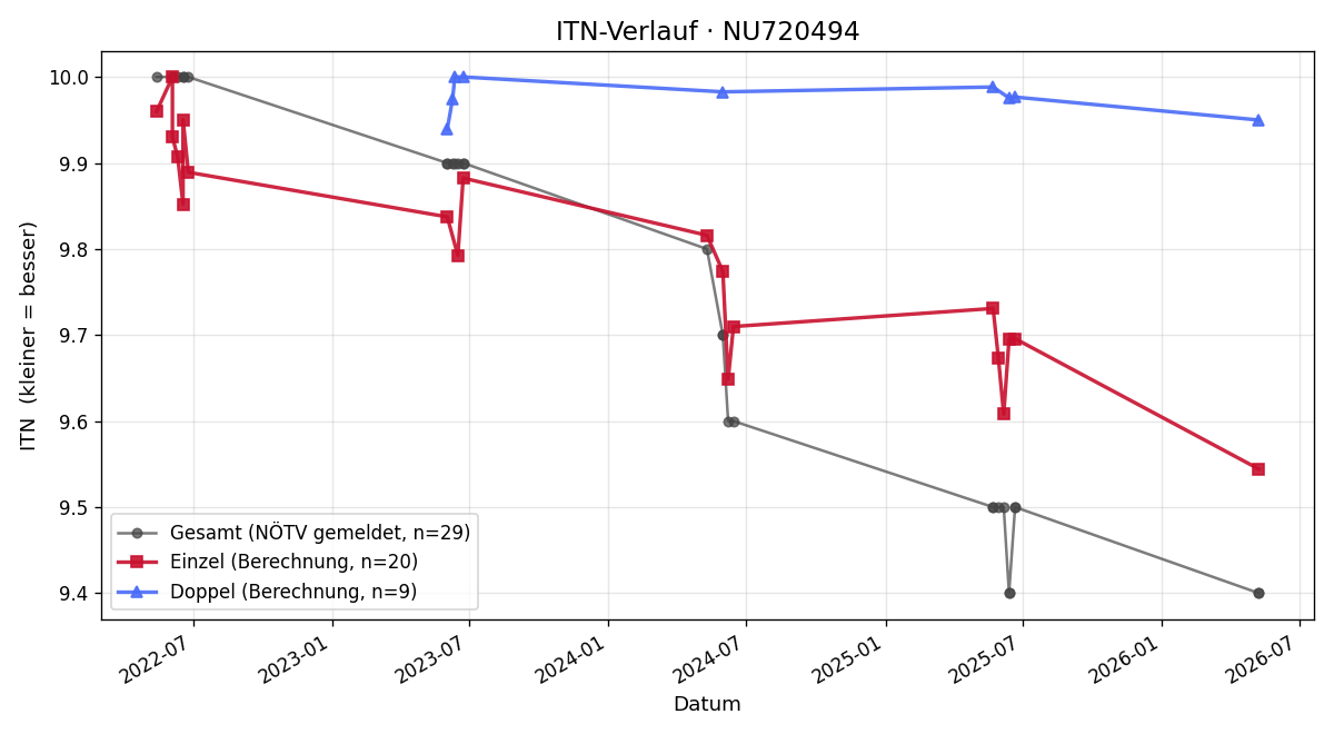 ITN-Verlauf Niklas Pfabigan