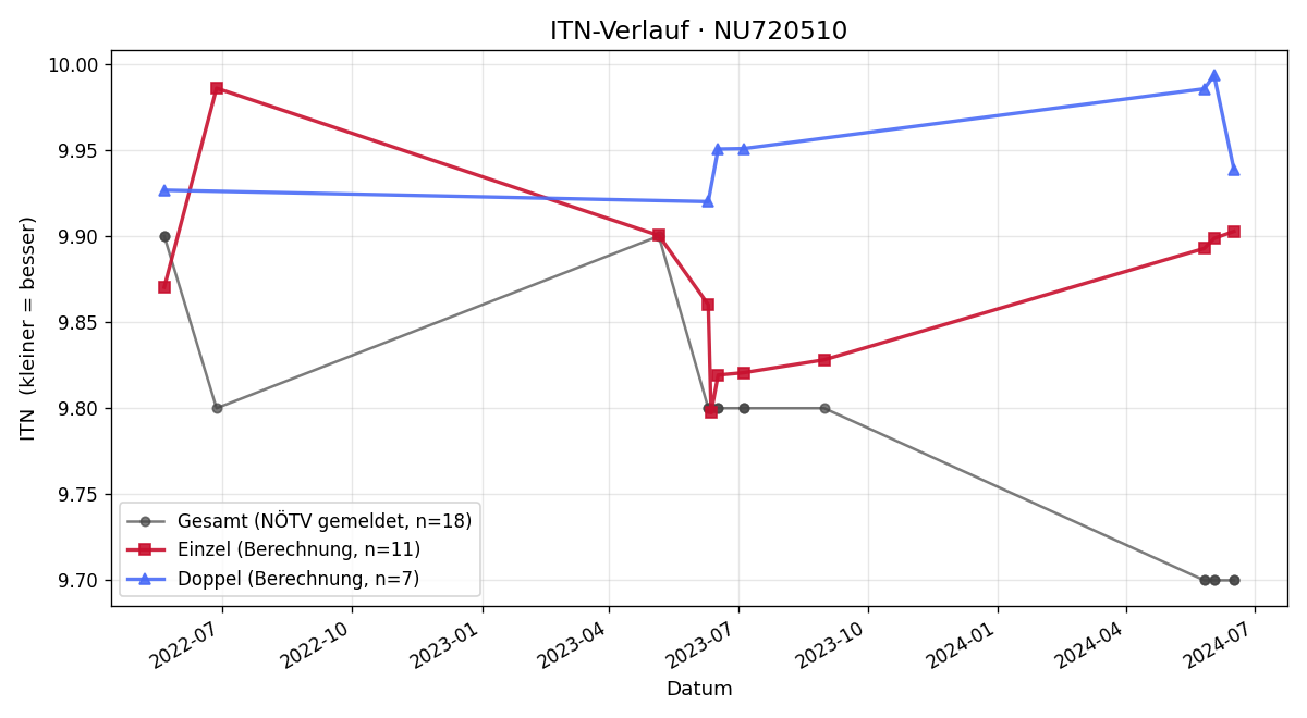 ITN-Verlauf Philipp Wurzer