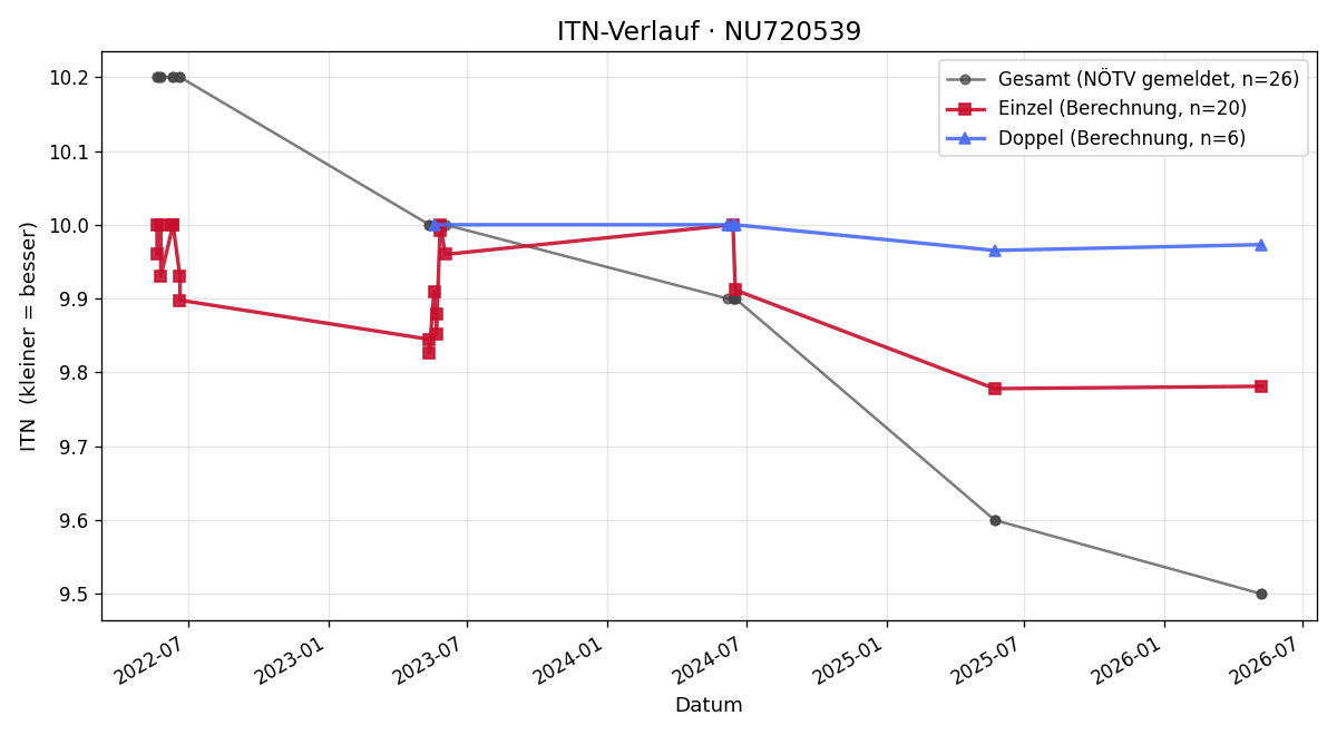 ITN-Verlauf Felix Köhler