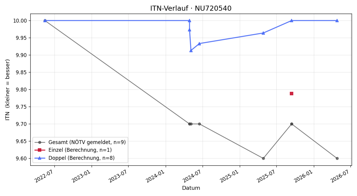 ITN-Verlauf Eren Amuraben