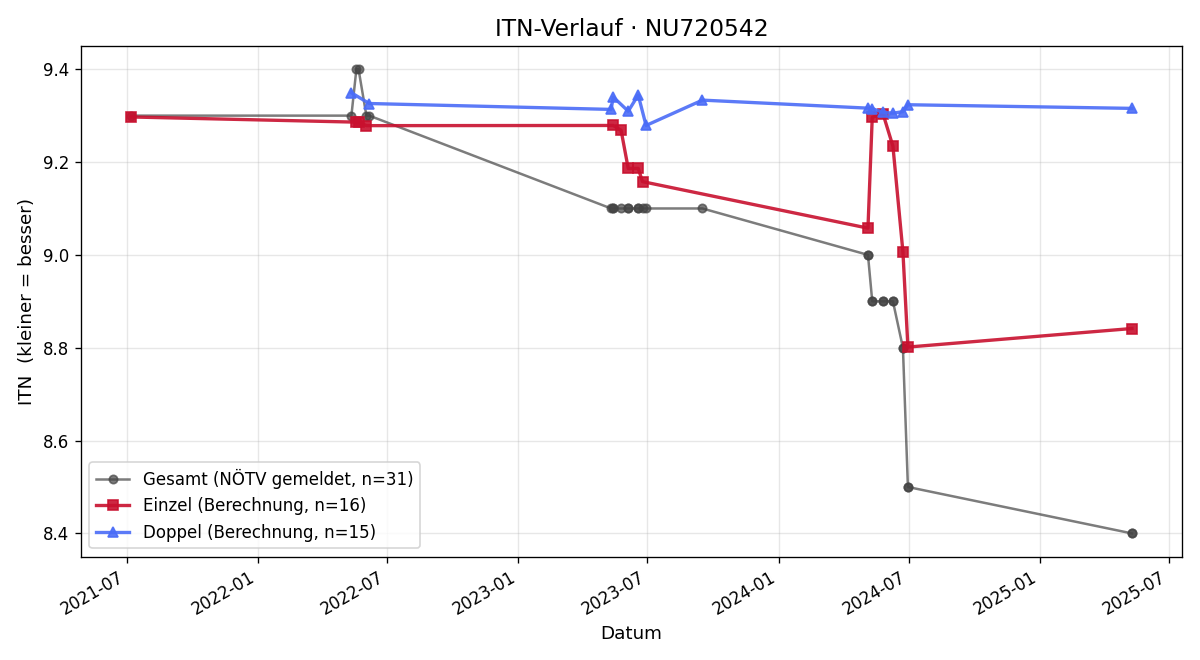 ITN-Verlauf Simon Bauer