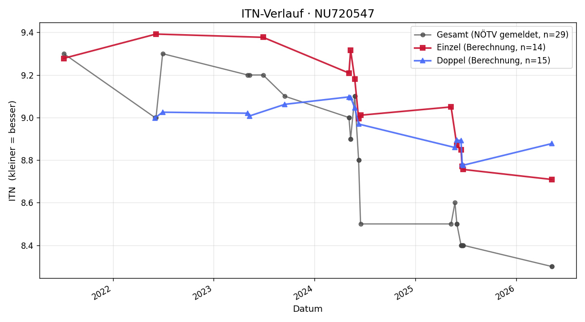 ITN-Verlauf Nicolas Blamauer