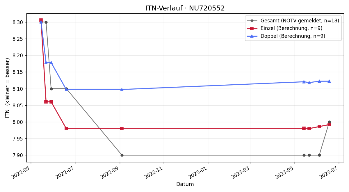 ITN-Verlauf Martin Litschauer
