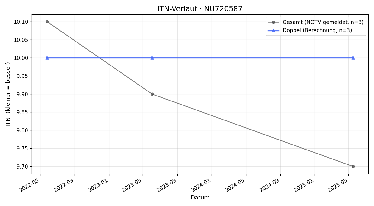 ITN-Verlauf Walter Schwartz