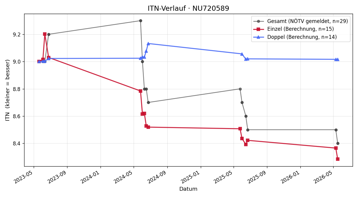 ITN-Verlauf Felix Webhofer
