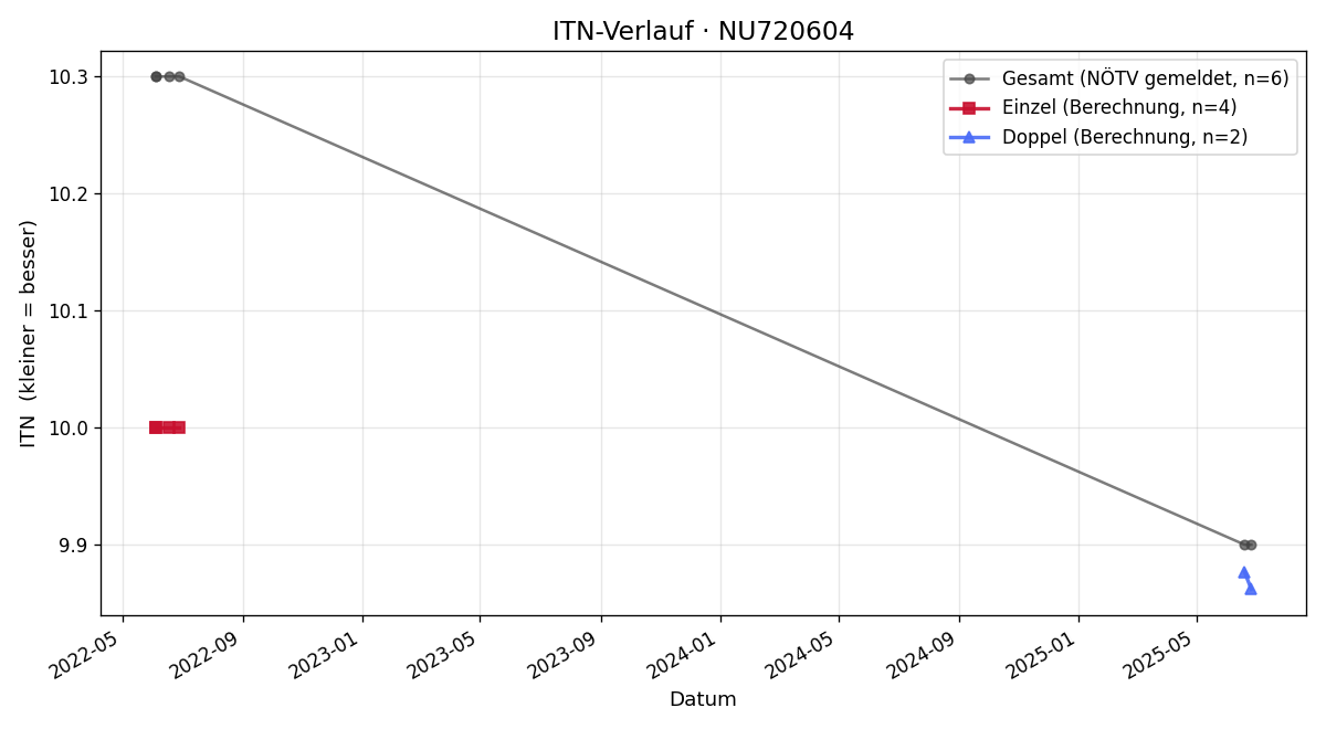 ITN-Verlauf Robin Mayrhofer