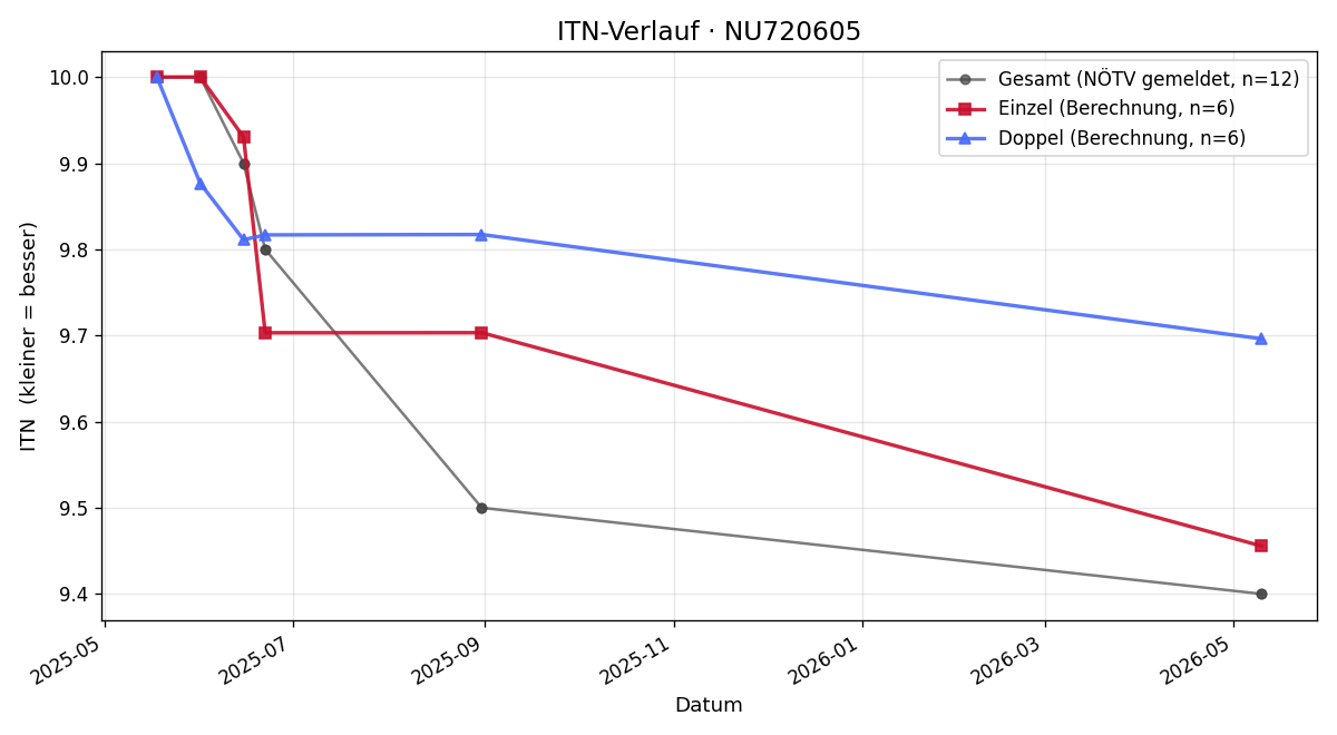 ITN-Verlauf Markus Hengst
