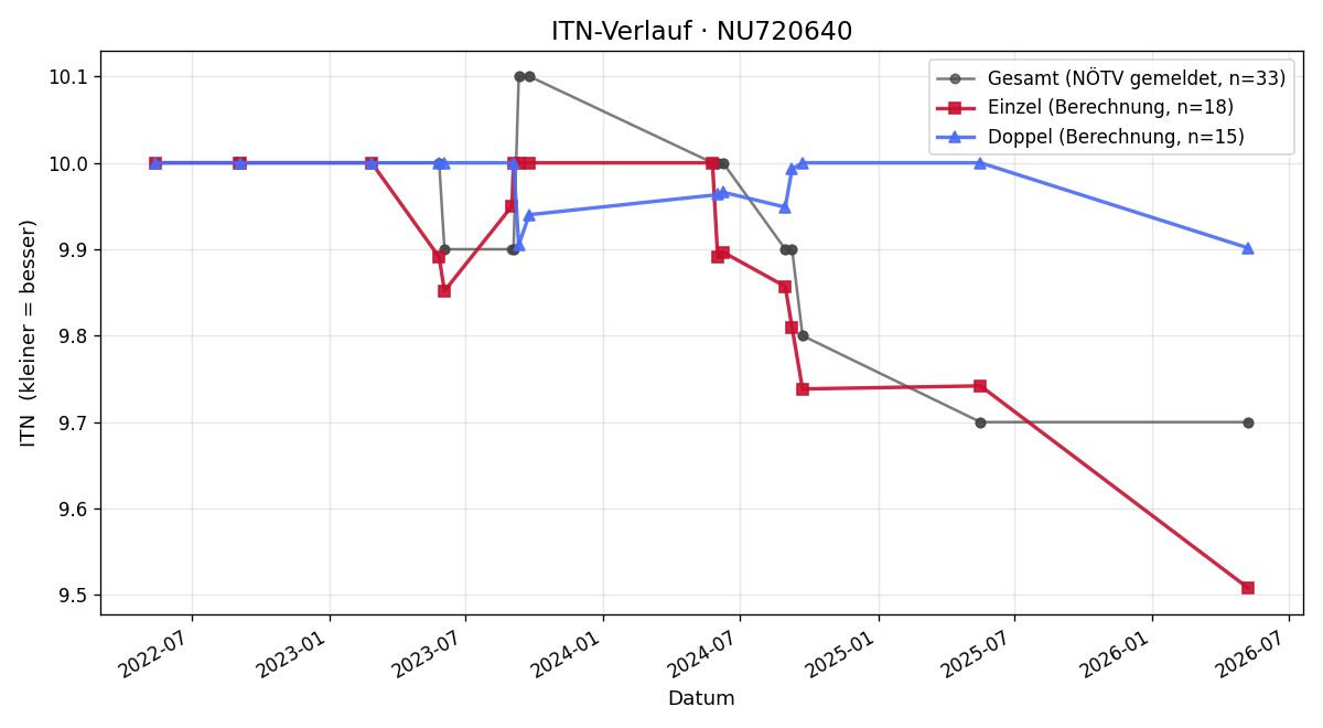 ITN-Verlauf Adam Gehri