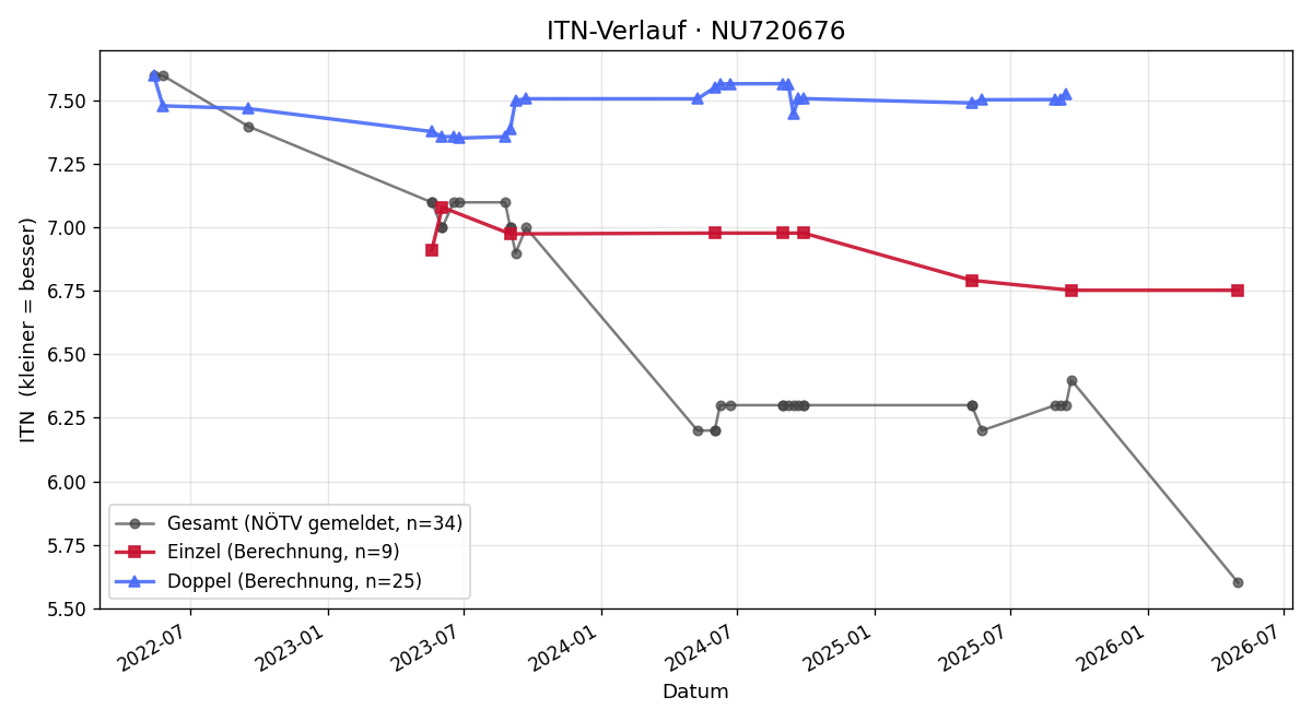 ITN-Verlauf Felix Nikitsch