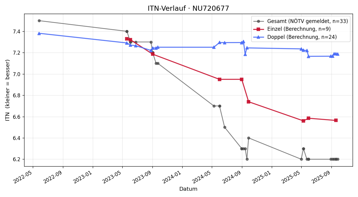 ITN-Verlauf Leopold Nikitsch