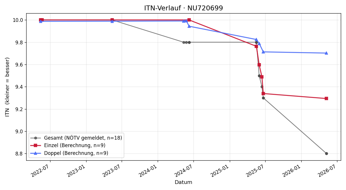 ITN-Verlauf Kerstin Steinbauer