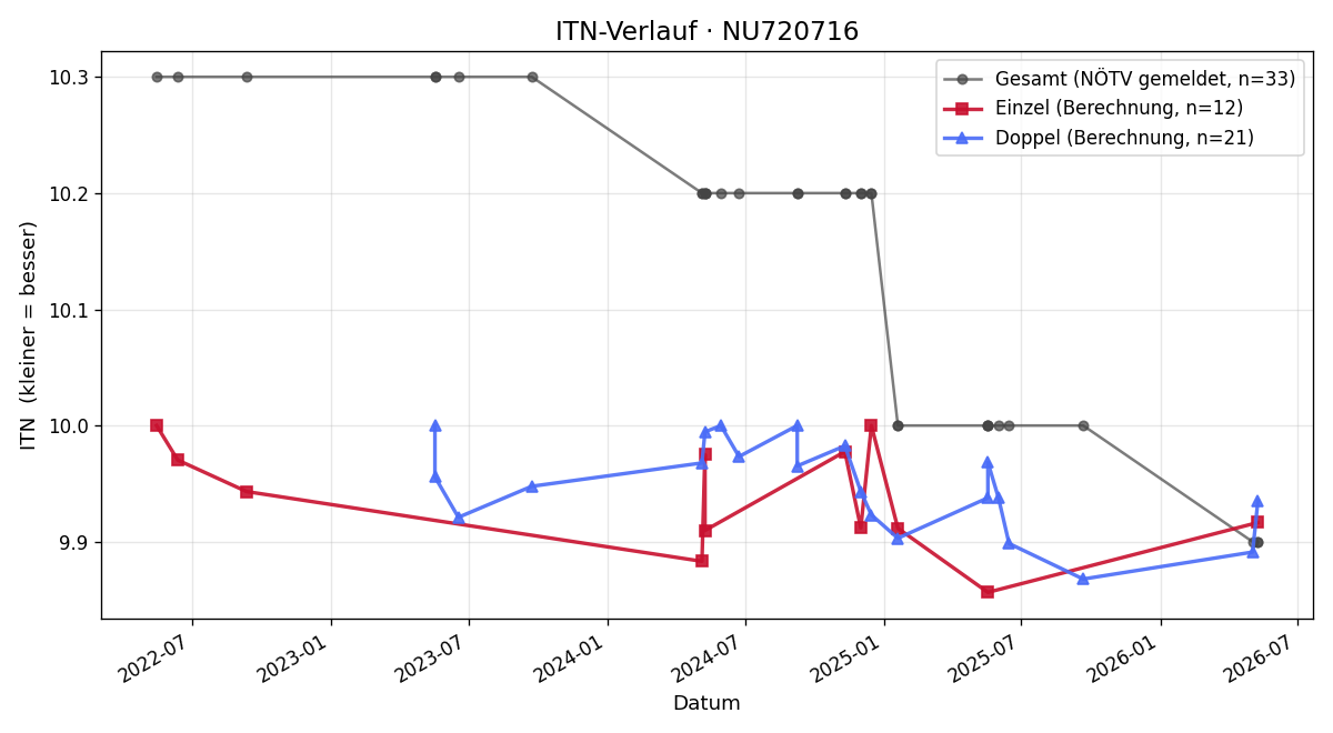 ITN-Verlauf Marie Patzel