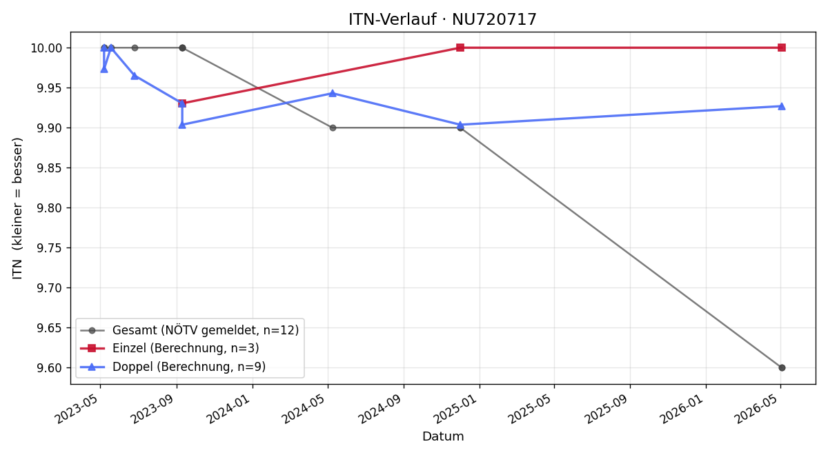ITN-Verlauf Sophia Luger