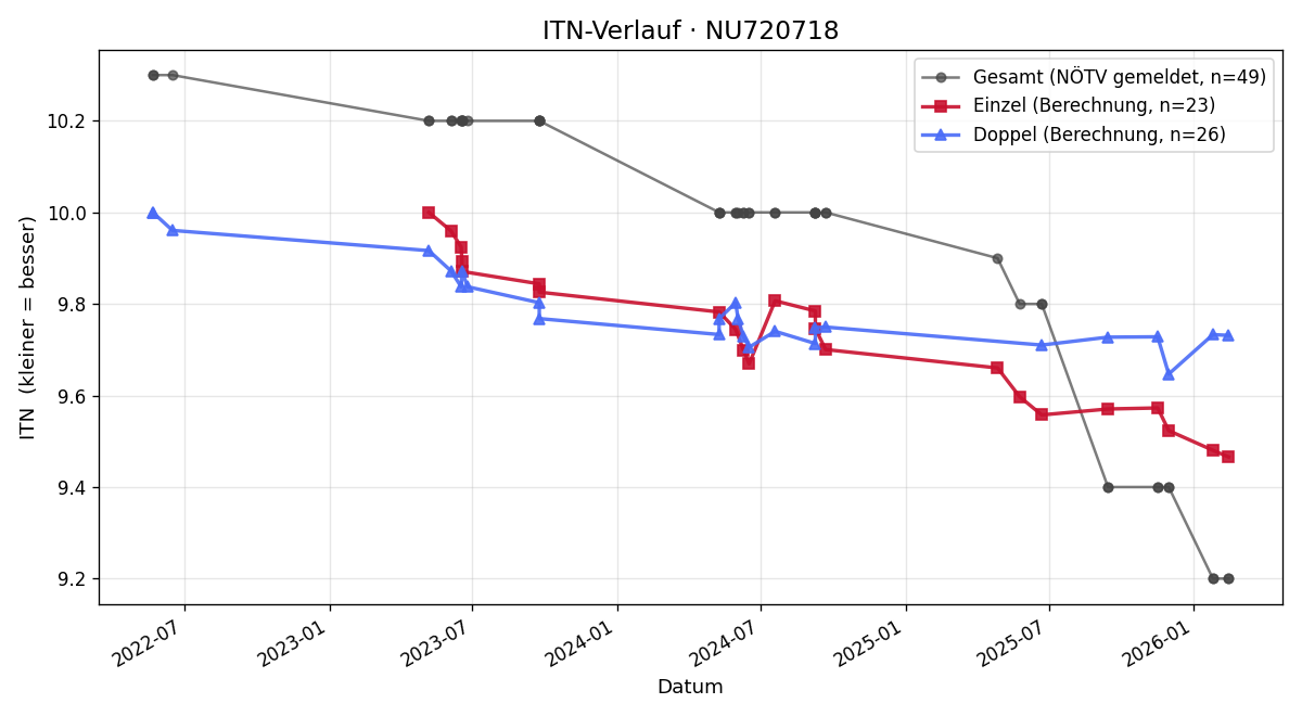 ITN-Verlauf Paul Winkler