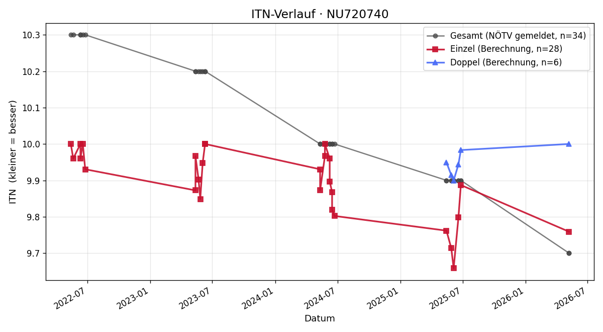 ITN-Verlauf Daniel Pollak