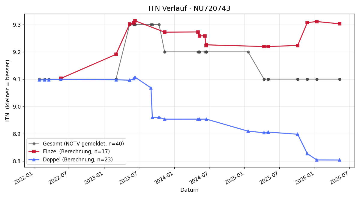 ITN-Verlauf Thomas Breineder
