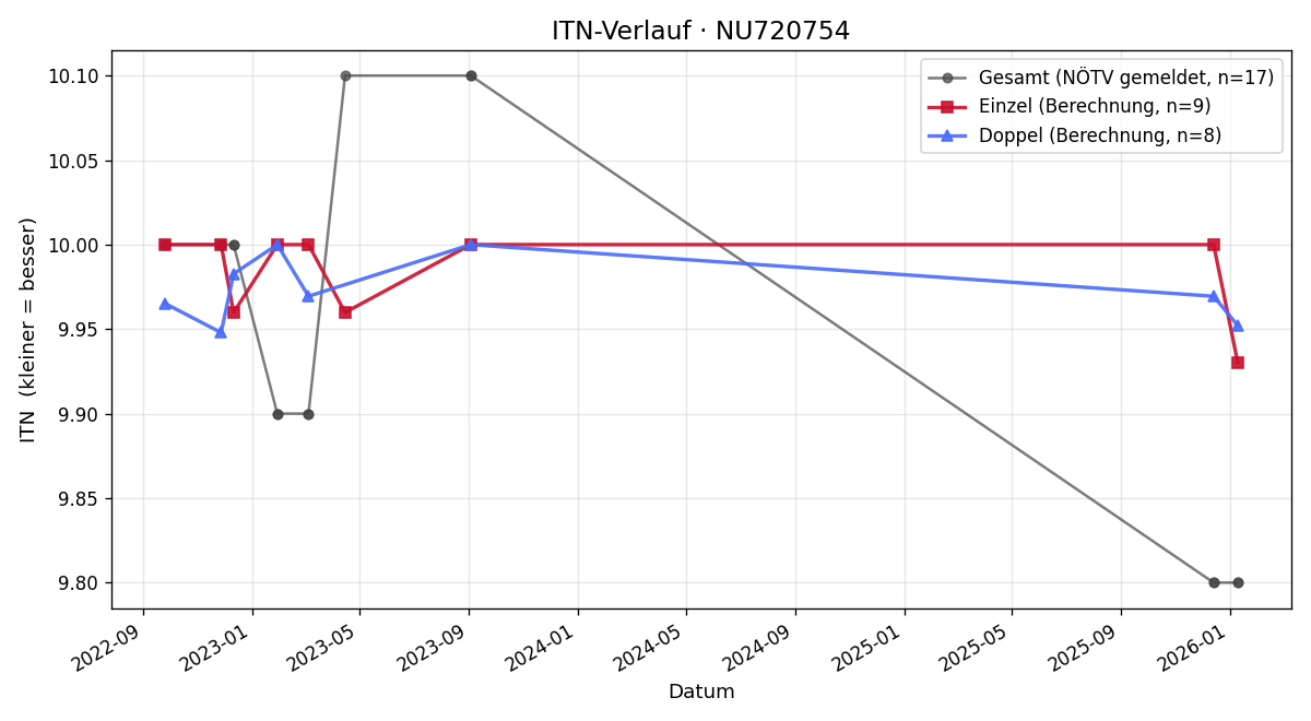 ITN-Verlauf Henrik Hofstädter