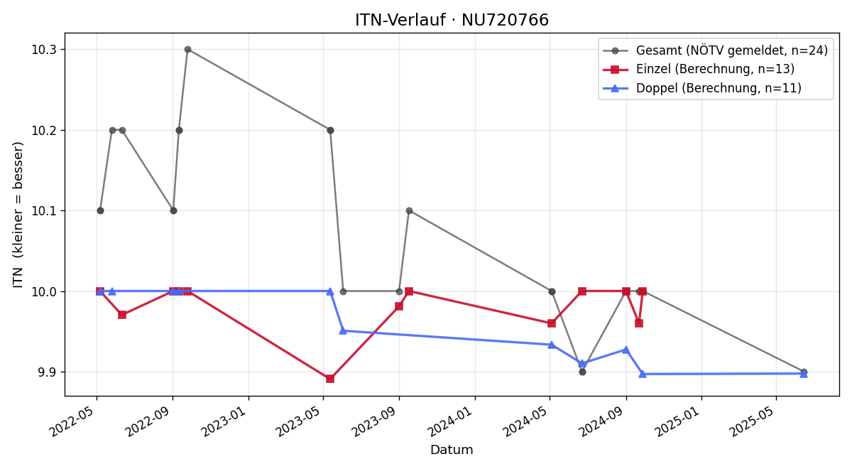 ITN-Verlauf Moritz Mahlberg