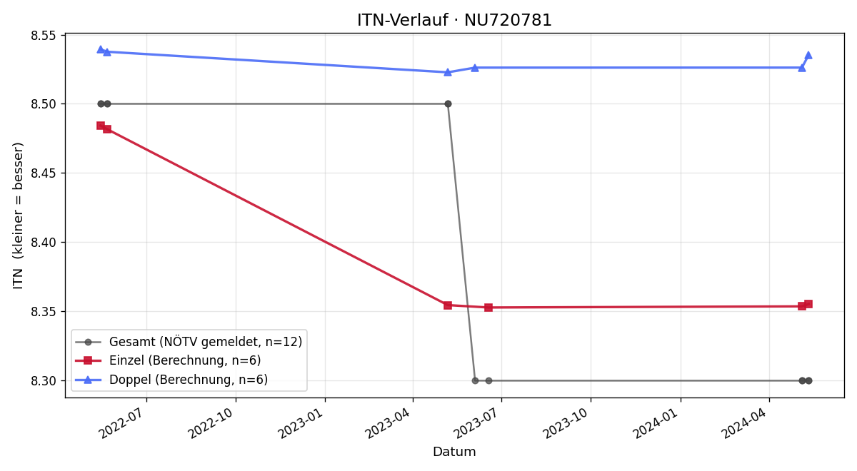 ITN-Verlauf Andreas Ixmayer