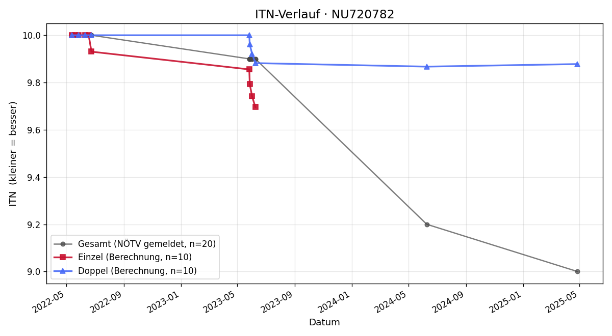 ITN-Verlauf Vincent Woldt