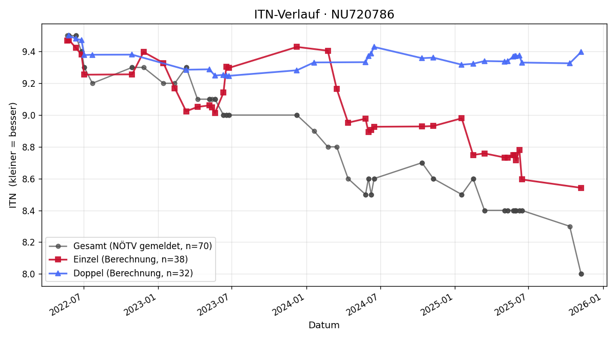 ITN-Verlauf Harald Haider