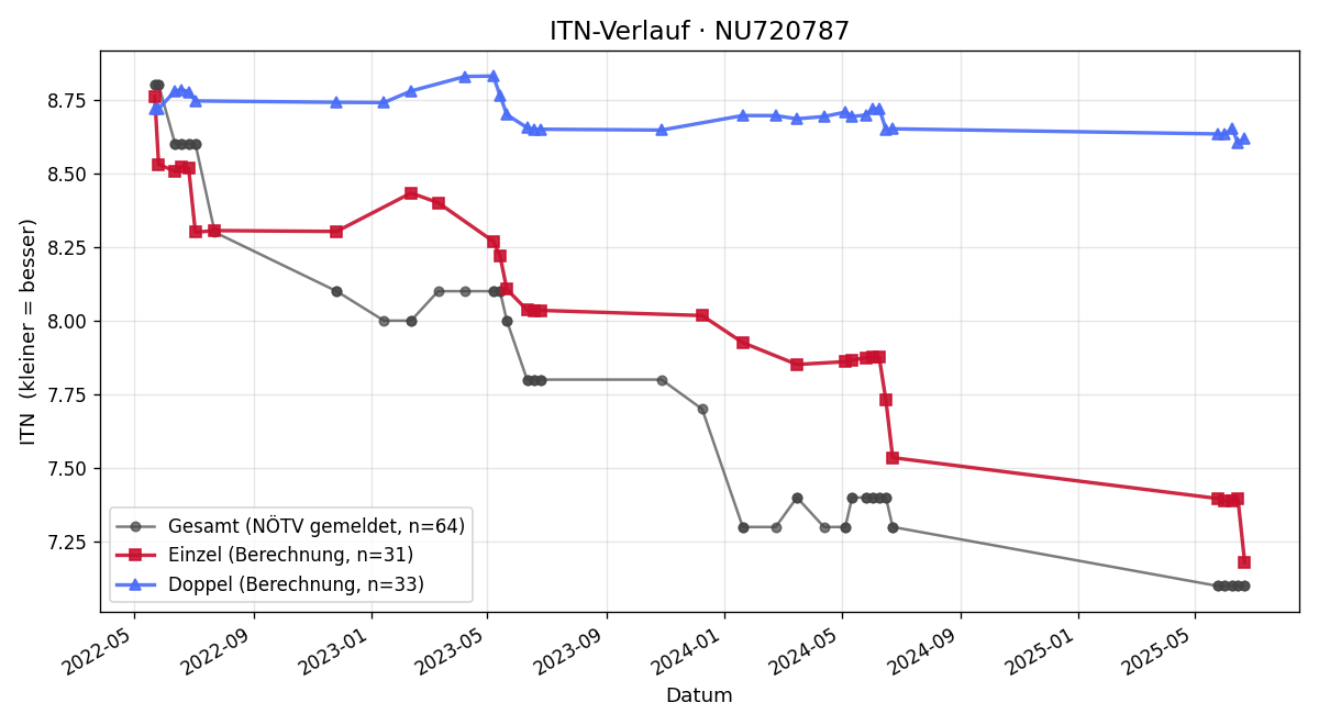 ITN-Verlauf Dominic Haider
