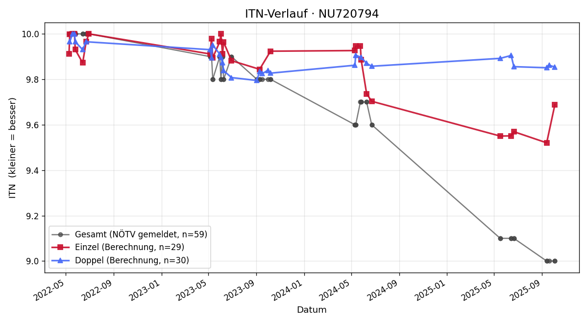 ITN-Verlauf Lukas Schindlar