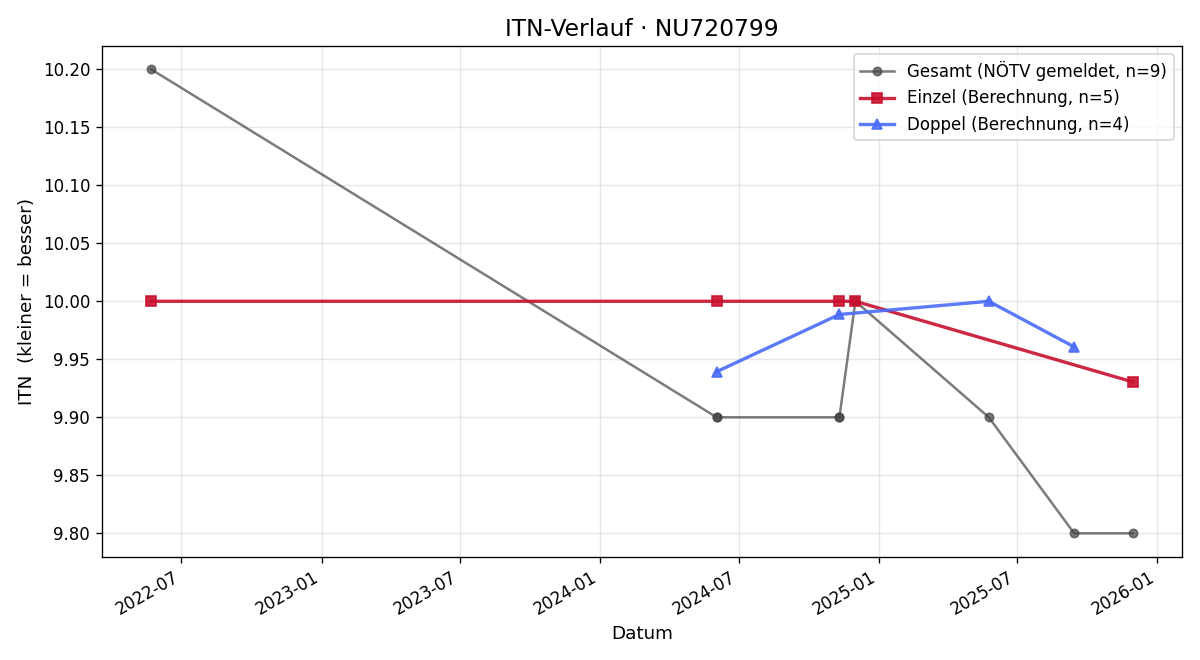 ITN-Verlauf Lea Sajer